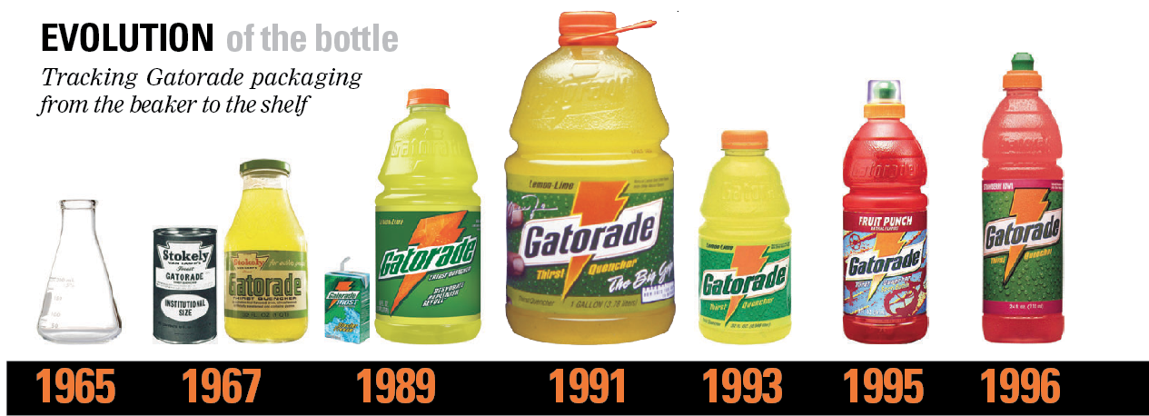 History of Gatorade Bottles